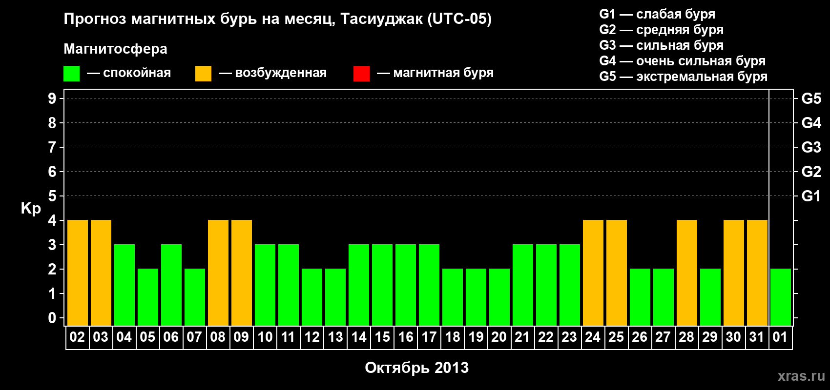 Прогноз максимального суточного геомагнитного индекса Kp на <b>1 месяц</b> (31 день) <b>с 02 октября по 01 ноября 2013 г</b>