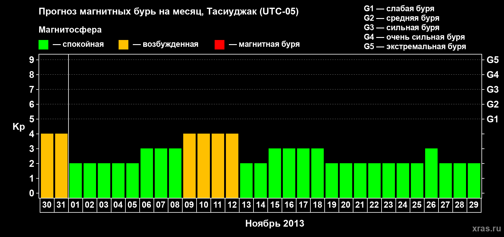 Прогноз максимального суточного геомагнитного индекса Kp на <b>1 месяц</b> (31 день) <b>с 30 октября по 29 ноября 2013 г</b>
