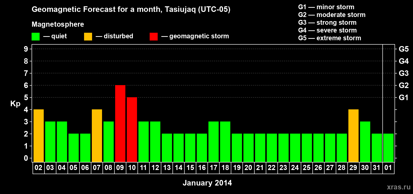 Forecast of the daily maximal value of geomagnetic index Kp for <b>1 month</b> (31 days) <b>from Jan 02, 2014 to Feb 01, 2014</b>