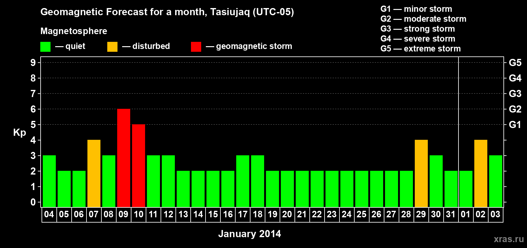 Forecast of the daily maximal value of geomagnetic index Kp for <b>1 month</b> (31 days) <b>from Jan 04, 2014 to Feb 03, 2014</b>