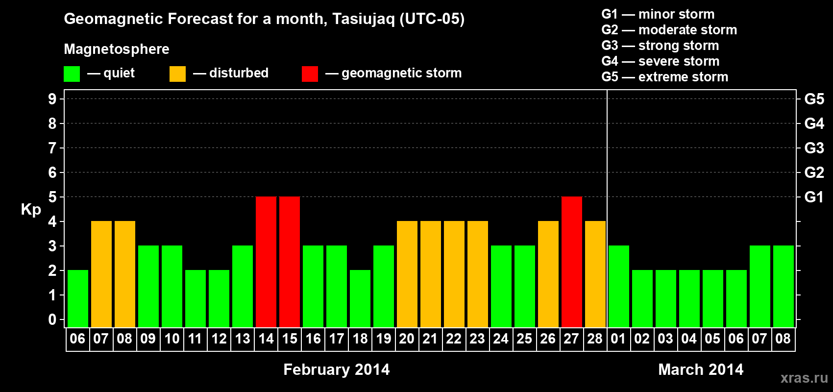 Forecast of the daily maximal value of geomagnetic index Kp for <b>1 month</b> (31 days) <b>from Feb 06, 2014 to Mar 08, 2014</b>