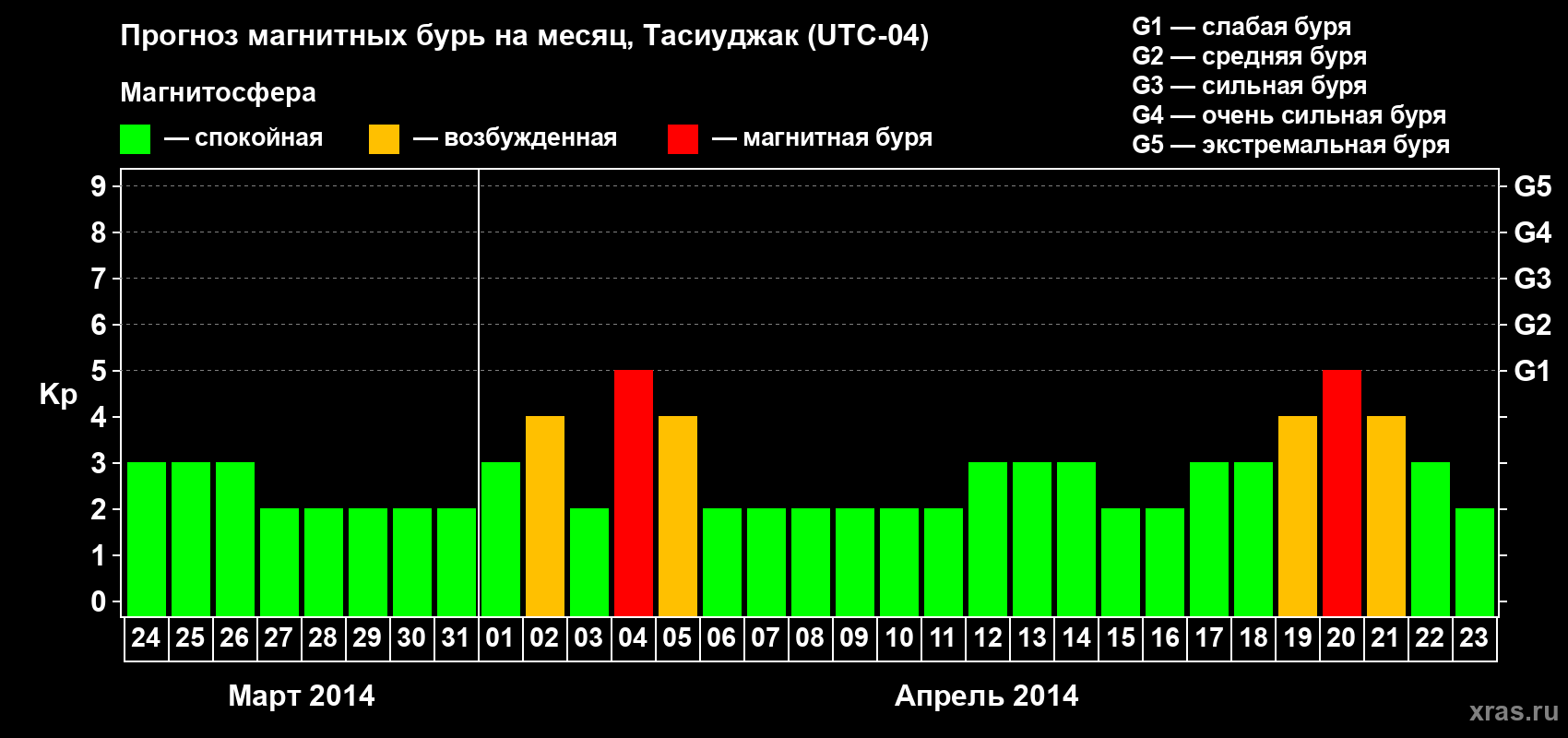 Прогноз максимального суточного геомагнитного индекса Kp на <b>1 месяц</b> (31 день) <b>с 24 марта по 23 апреля 2014 г</b>