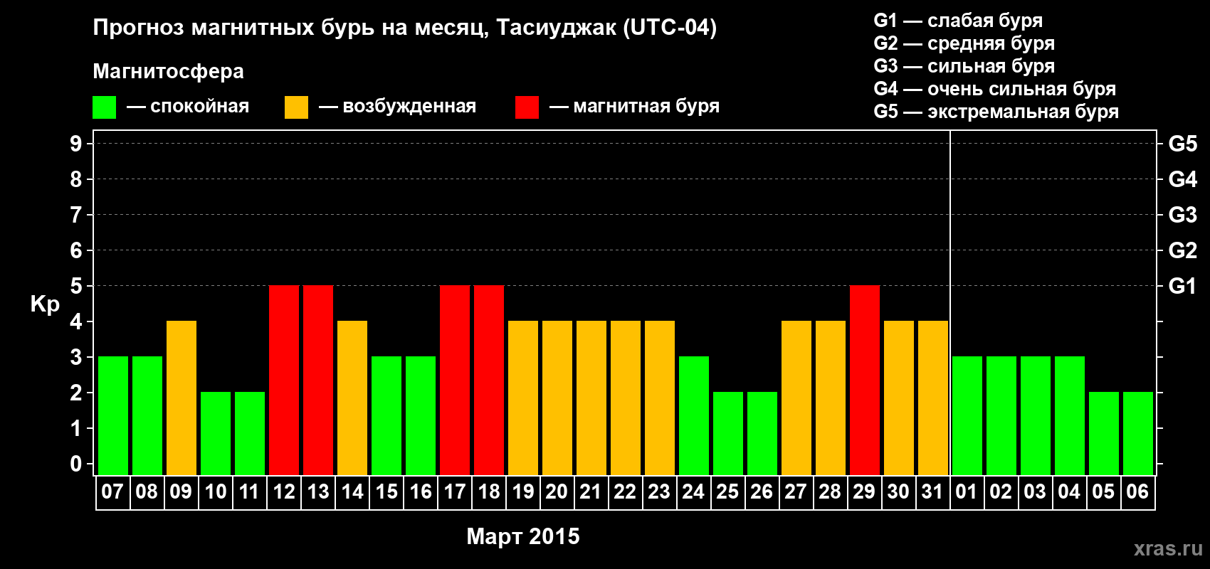 Прогноз максимального суточного геомагнитного индекса Kp на <b>1 месяц</b> (31 день) <b>с 07 марта по 06 апреля 2015 г</b>