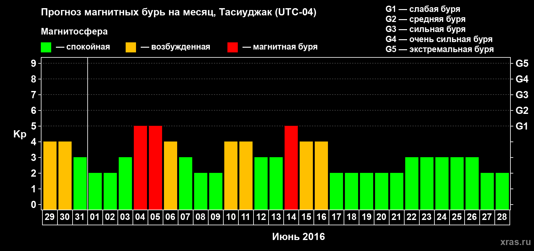 Прогноз максимального суточного геомагнитного индекса Kp на <b>1 месяц</b> (31 день) <b>с 29 мая по 28 июня 2016 г</b>