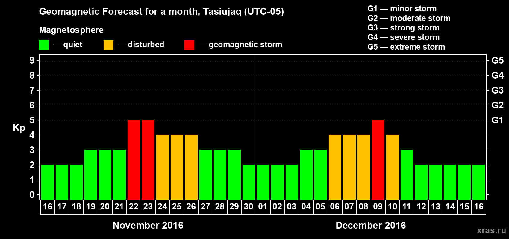 Forecast of the daily maximal value of geomagnetic index Kp for <b>1 month</b> (31 days) <b>from Nov 16, 2016 to Dec 16, 2016</b>