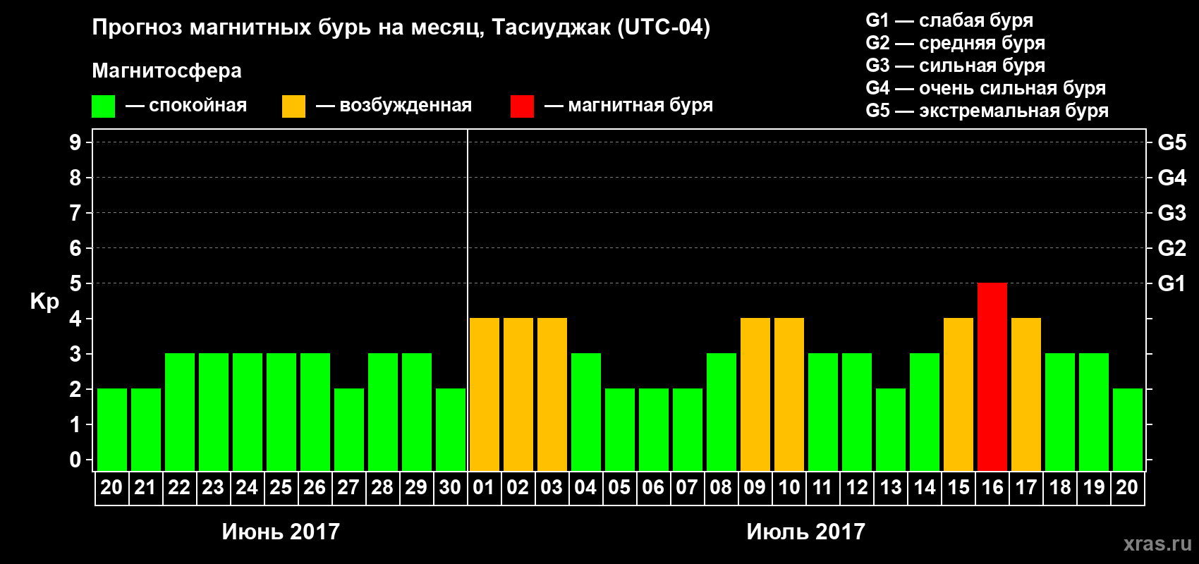 Прогноз максимального суточного геомагнитного индекса&nbsp;Kp на <b>1 месяц</b> (31 день) <b>с 20 июня по 20 июля 2017 г</b>