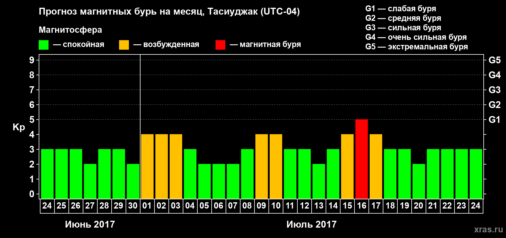Прогноз максимального суточного геомагнитного индекса&nbsp;Kp на <b>1 месяц</b> (31 день) <b>с 24 июня по 24 июля 2017 г</b>