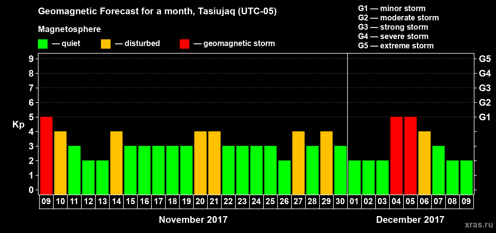 Forecast of the daily maximal value of geomagnetic index Kp for <b>1 month</b> (31 days) <b>from Nov 09, 2017 to Dec 09, 2017</b>