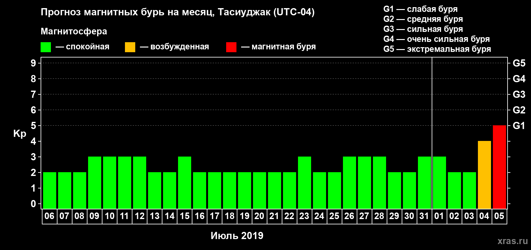 Прогноз максимального суточного геомагнитного индекса Kp на <b>1 месяц</b> (31 день) <b>с 06 июля по 05 августа 2019 г</b>