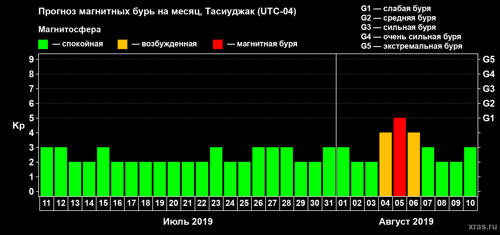 Прогноз максимального суточного геомагнитного индекса Kp на <b>1 месяц</b> (31 день) <b>с 11 июля по 10 августа 2019 г</b>