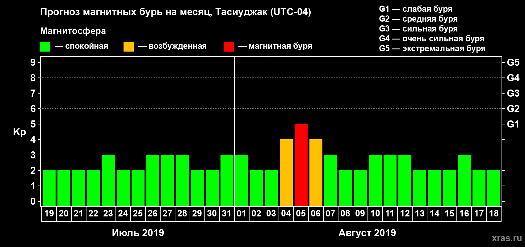 Прогноз максимального суточного геомагнитного индекса Kp на <b>1 месяц</b> (31 день) <b>с 19 июля по 18 августа 2019 г</b>