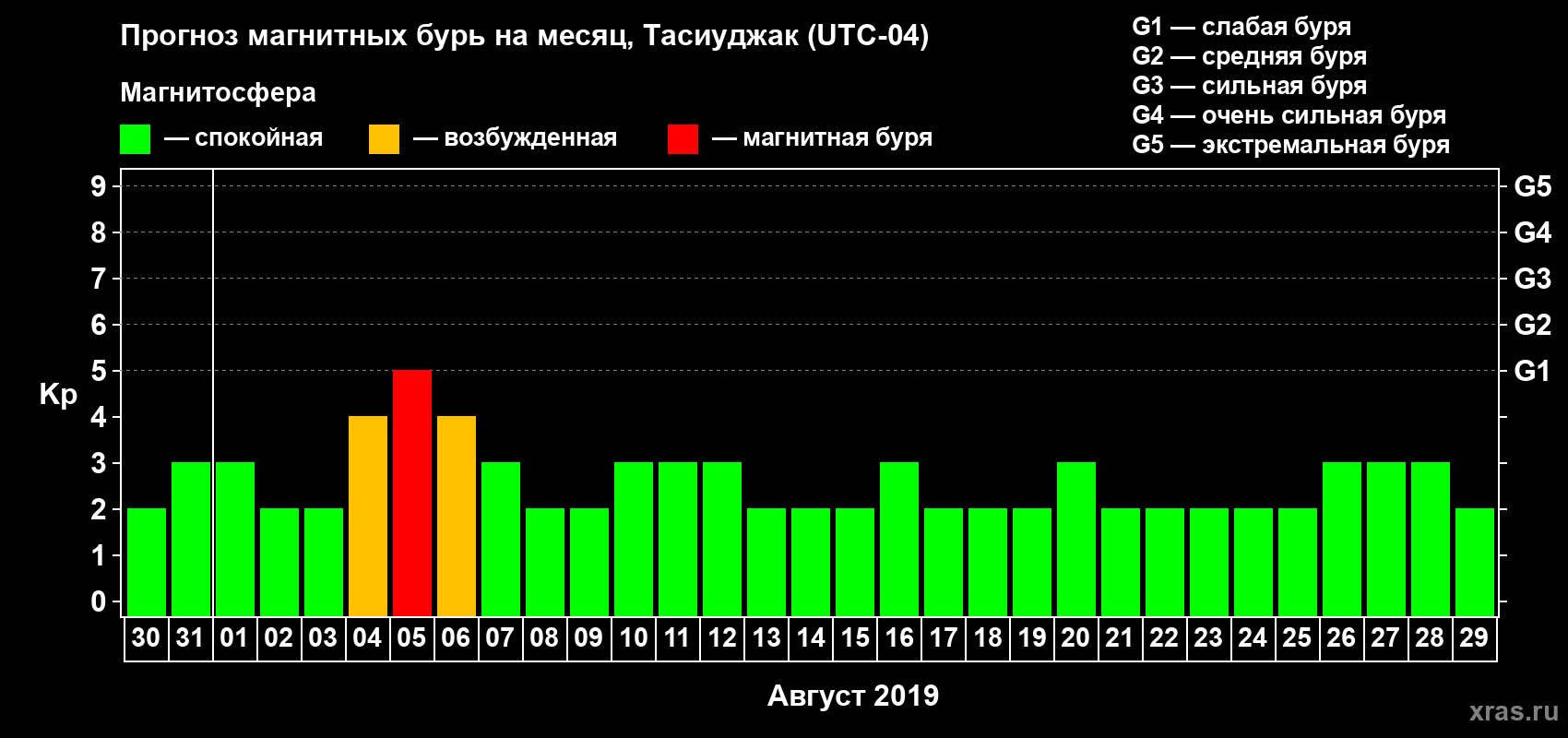 Прогноз максимального суточного геомагнитного индекса Kp на <b>1 месяц</b> (31 день) <b>с 30 июля по 29 августа 2019 г</b>