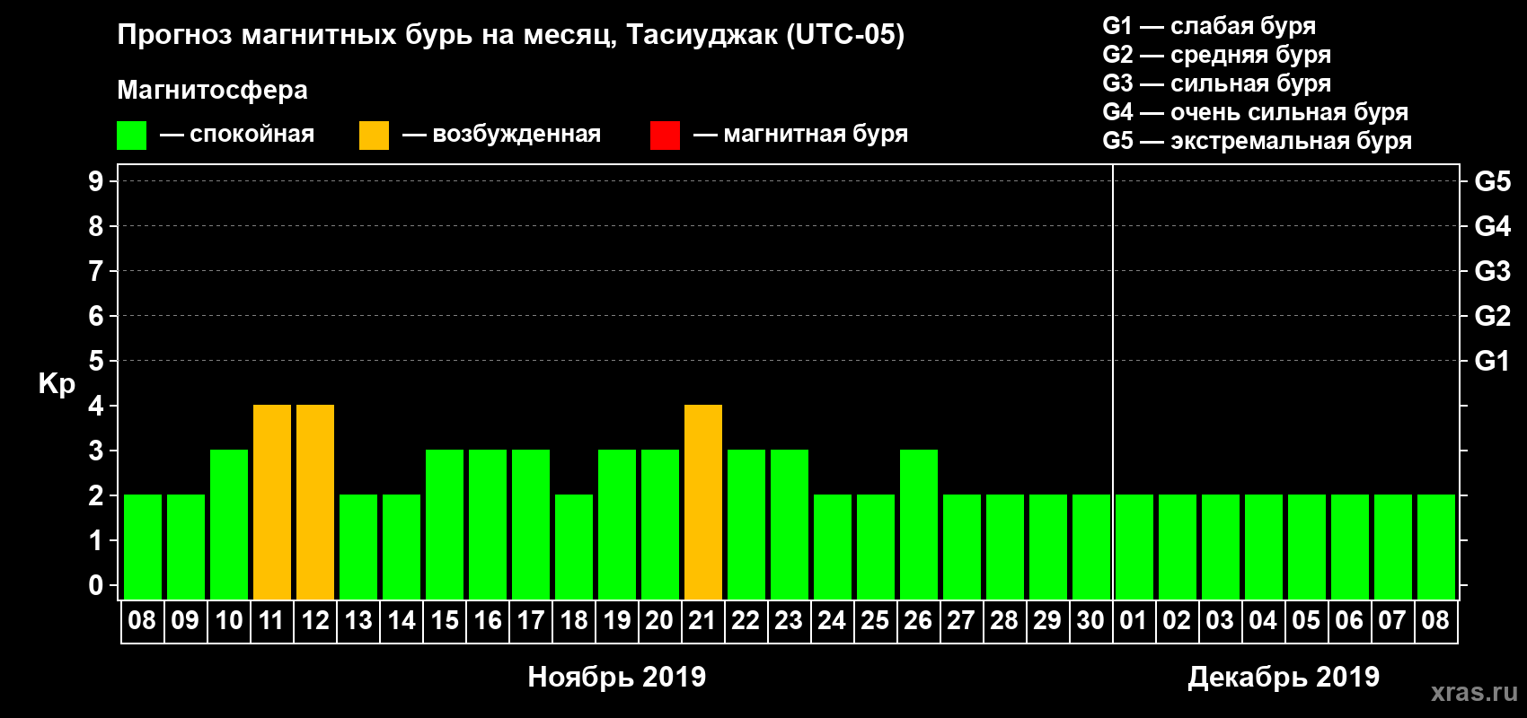 Прогноз максимального суточного геомагнитного индекса Kp на <b>1 месяц</b> (31 день) <b>с 08 ноября по 08 декабря 2019 г</b>