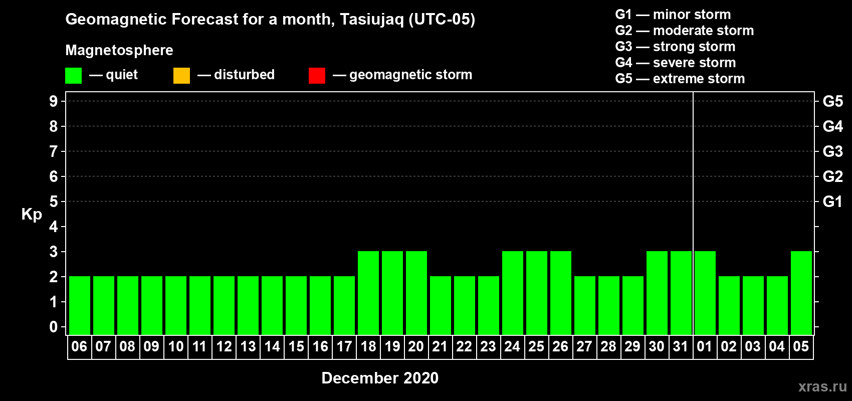 Forecast of the daily maximal value of geomagnetic index Kp for <b>1 month</b> (31 days) <b>from Dec 06, 2019 to Jan 05, 2020</b>