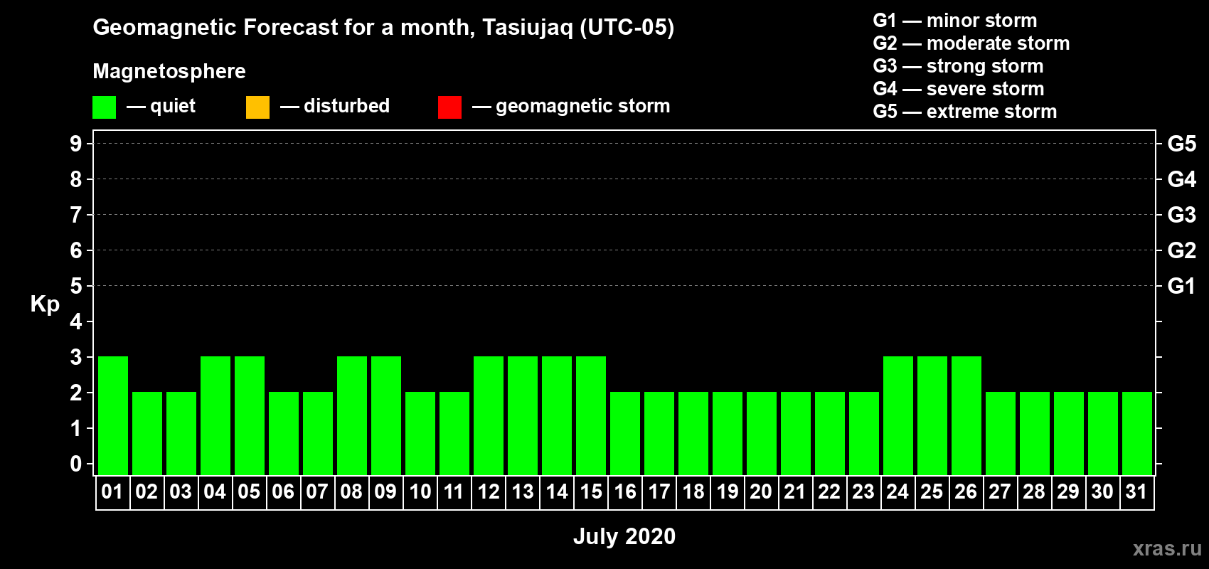 Forecast of the daily maximal value of geomagnetic index Kp for <b>1 month</b> (31 days) <b>from Jul 01, 2020 to Jul 31, 2020</b>