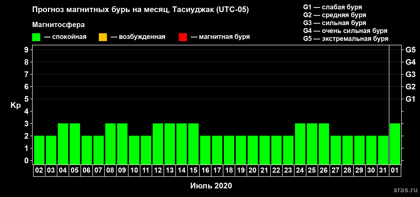 Прогноз максимального суточного геомагнитного индекса Kp на <b>1 месяц</b> (31 день) <b>с 02 июля по 01 августа 2020 г</b>