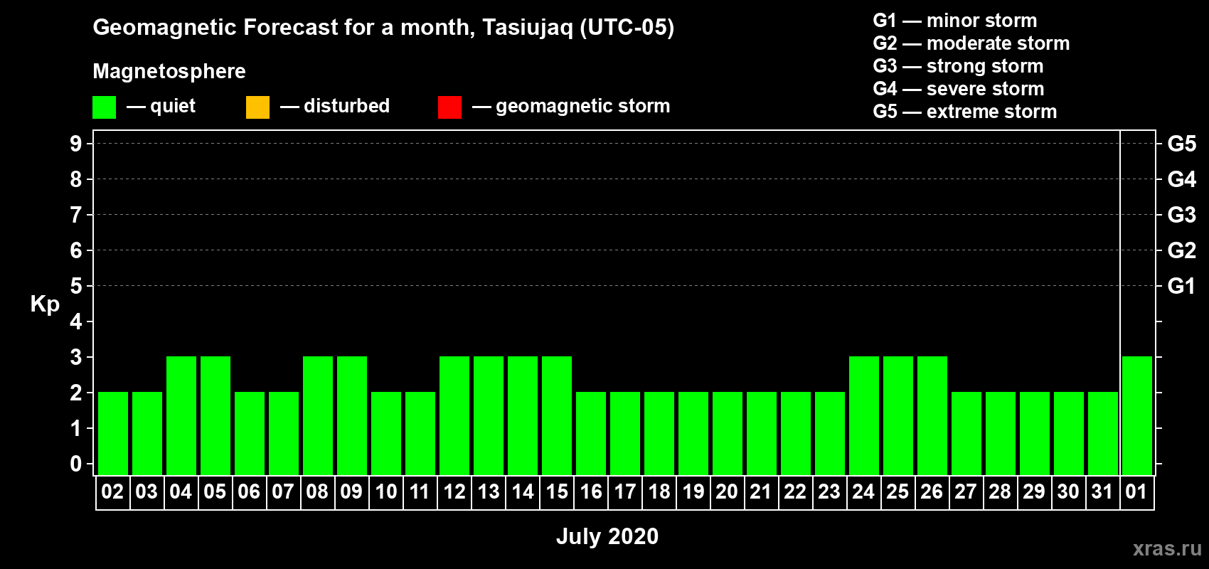 Forecast of the daily maximal value of geomagnetic index Kp for <b>1 month</b> (31 days) <b>from Jul 02, 2020 to Aug 01, 2020</b>