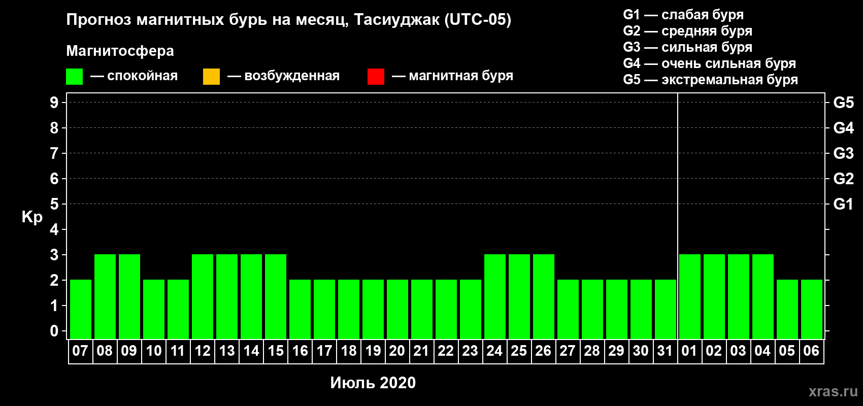 Прогноз максимального суточного геомагнитного индекса Kp на <b>1 месяц</b> (31 день) <b>с 07 июля по 06 августа 2020 г</b>