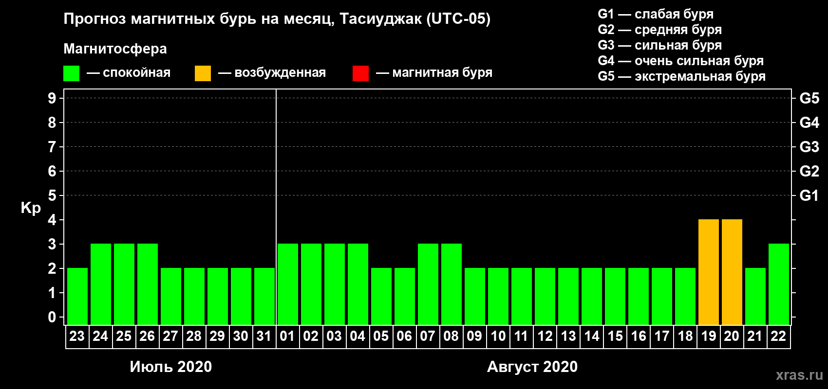 Прогноз максимального суточного геомагнитного индекса Kp на <b>1 месяц</b> (31 день) <b>с 23 июля по 22 августа 2020 г</b>
