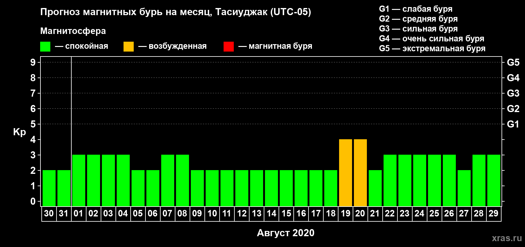 Прогноз максимального суточного геомагнитного индекса Kp на <b>1 месяц</b> (31 день) <b>с 30 июля по 29 августа 2020 г</b>