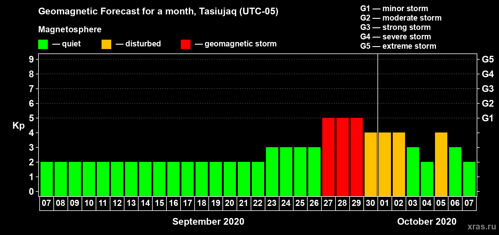 Forecast of the daily maximal value of geomagnetic index Kp for <b>1 month</b> (31 days) <b>from Sep 07, 2020 to Oct 07, 2020</b>