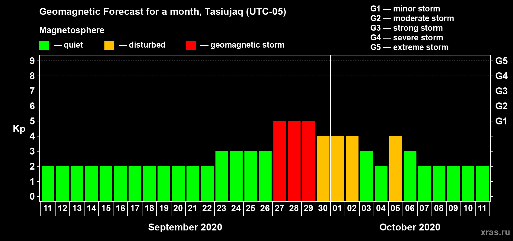 Forecast of the daily maximal value of geomagnetic index Kp for <b>1 month</b> (31 days) <b>from Sep 11, 2020 to Oct 11, 2020</b>