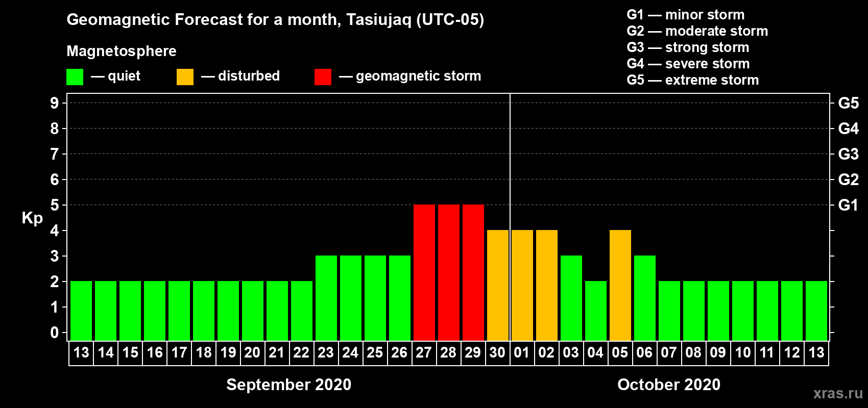 Forecast of the daily maximal value of geomagnetic index Kp for <b>1 month</b> (31 days) <b>from Sep 13, 2020 to Oct 13, 2020</b>