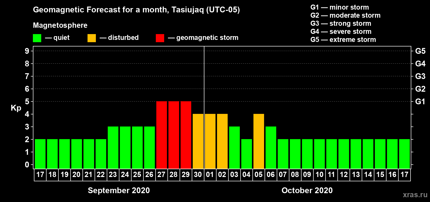 Forecast of the daily maximal value of geomagnetic index Kp for <b>1 month</b> (31 days) <b>from Sep 17, 2020 to Oct 17, 2020</b>