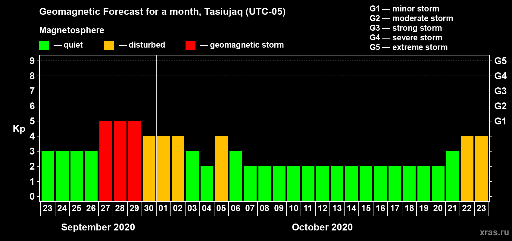 Forecast of the daily maximal value of geomagnetic index Kp for <b>1 month</b> (31 days) <b>from Sep 23, 2020 to Oct 23, 2020</b>