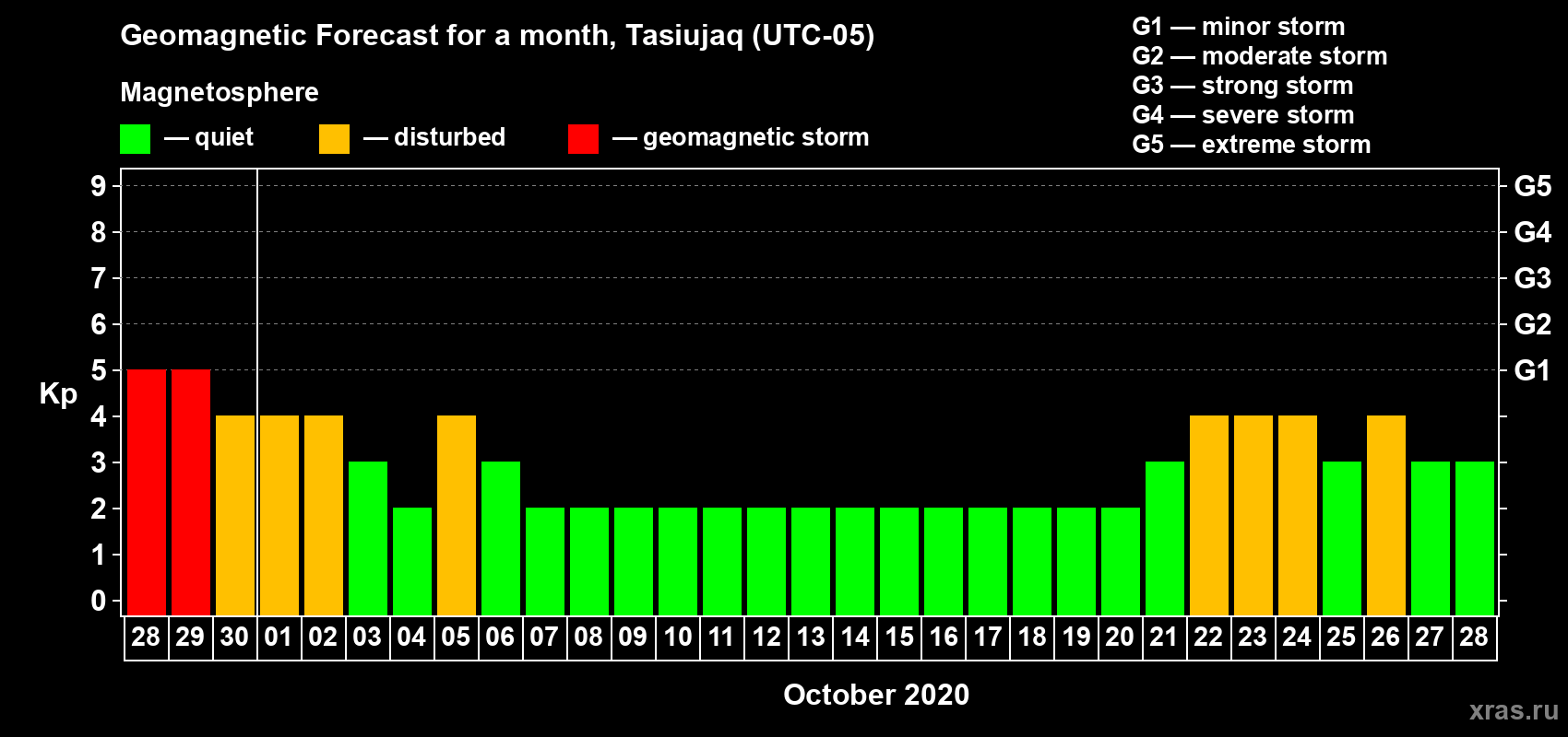 Forecast of the daily maximal value of geomagnetic index Kp for <b>1 month</b> (31 days) <b>from Sep 28, 2020 to Oct 28, 2020</b>
