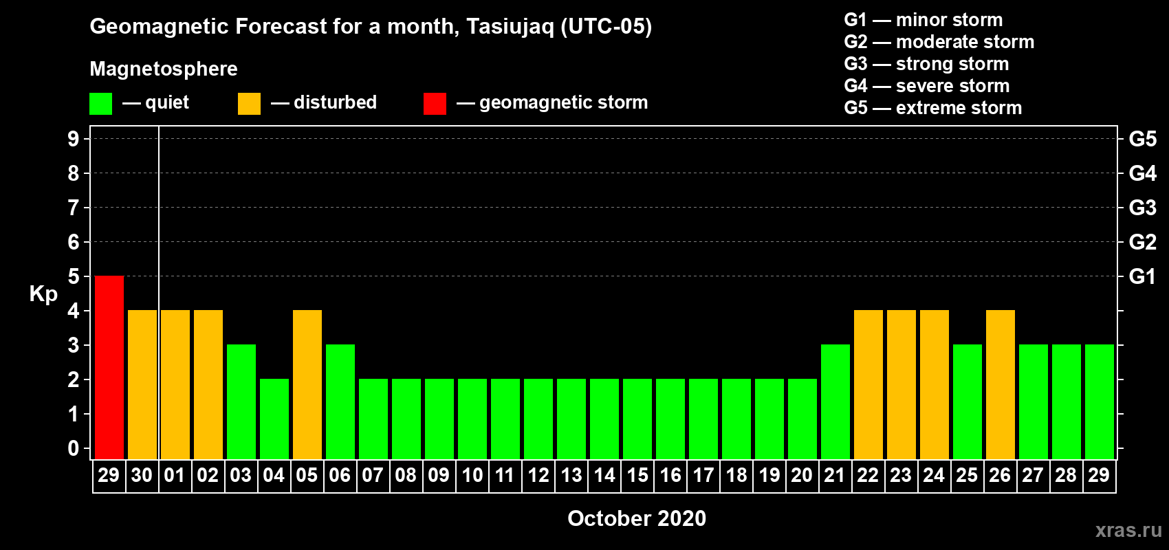 Forecast of the daily maximal value of geomagnetic index Kp for <b>1 month</b> (31 days) <b>from Sep 29, 2020 to Oct 29, 2020</b>