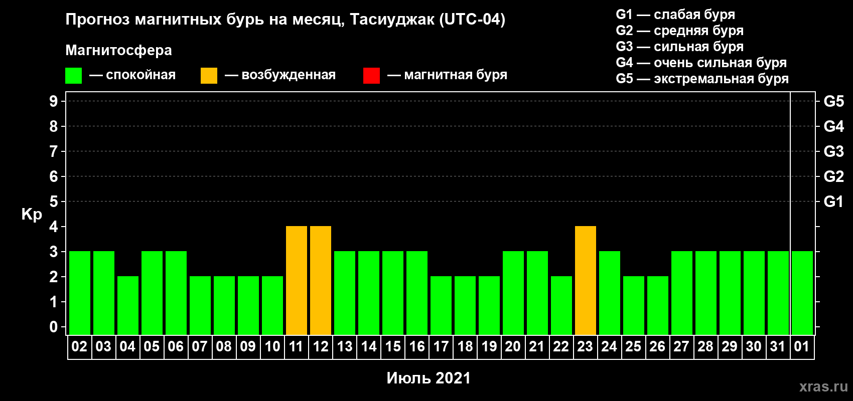 Прогноз максимального суточного геомагнитного индекса Kp на <b>1 месяц</b> (31 день) <b>с 02 июля по 01 августа 2021 г</b>