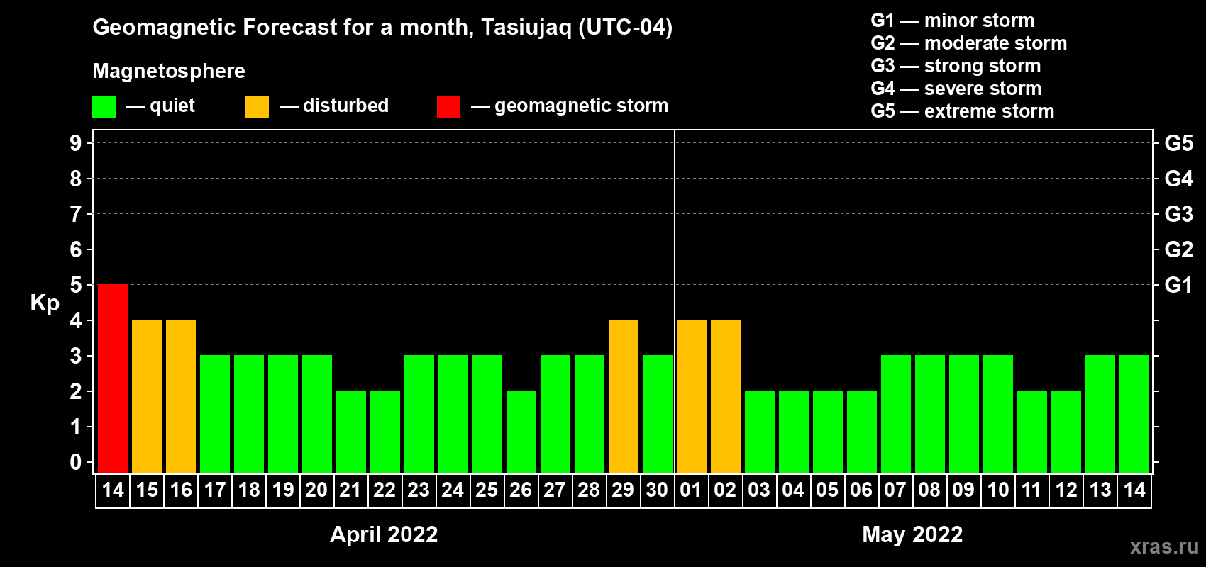Forecast of the daily maximal value of geomagnetic index Kp for <b>1 month</b> (31 days) <b>from Apr 14, 2022 to May 14, 2022</b>