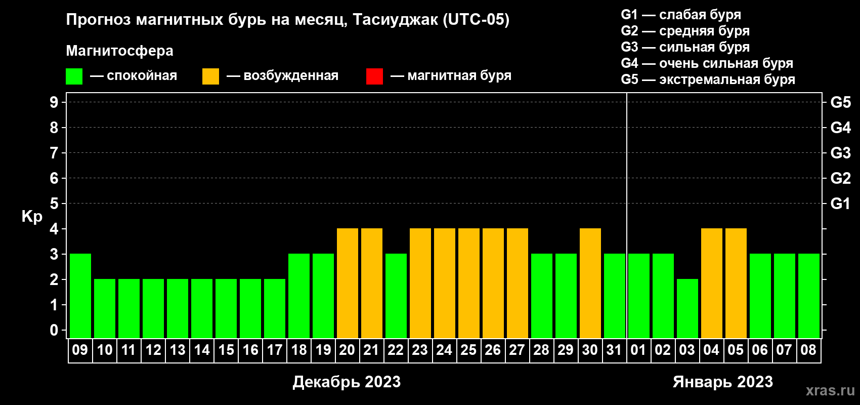 Прогноз максимального суточного геомагнитного индекса Kp на <b>1 месяц</b> (31 день) <b>с 09 декабря 2022 г по 08 января 2023 г</b>