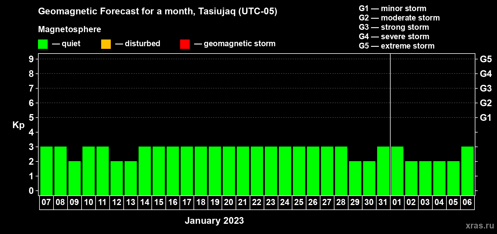 Forecast of the daily maximal value of geomagnetic index Kp for <b>1 month</b> (31 days) <b>from Jan 07, 2023 to Feb 06, 2023</b>