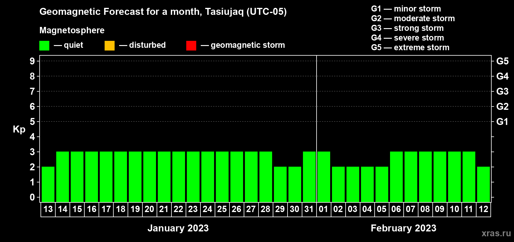 Forecast of the daily maximal value of geomagnetic index Kp for <b>1 month</b> (31 days) <b>from Jan 13, 2023 to Feb 12, 2023</b>