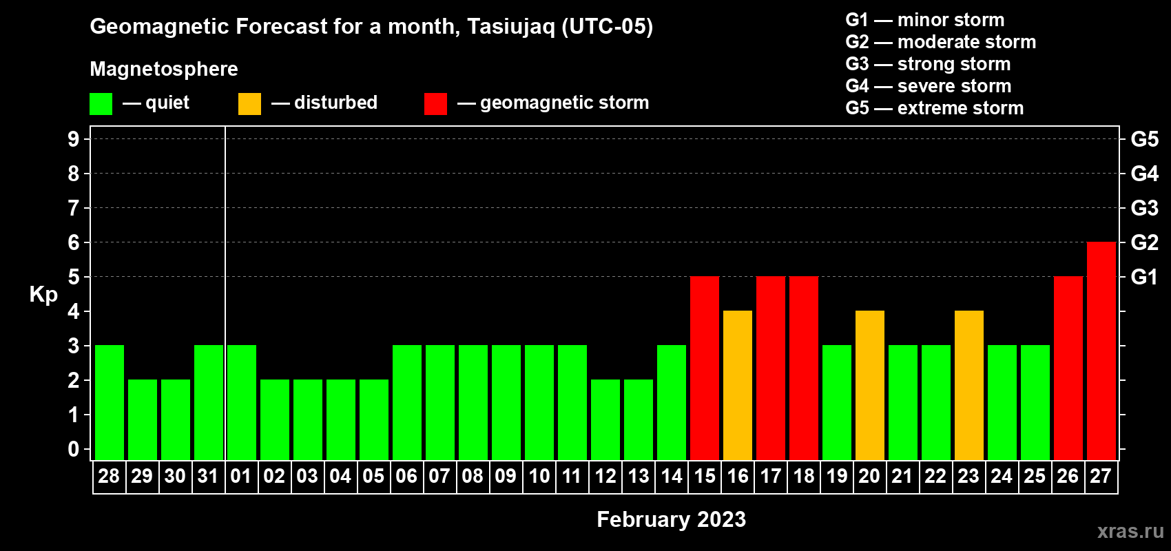 Forecast of the daily maximal value of geomagnetic index Kp for <b>1 month</b> (31 days) <b>from Jan 28, 2023 to Feb 27, 2023</b>