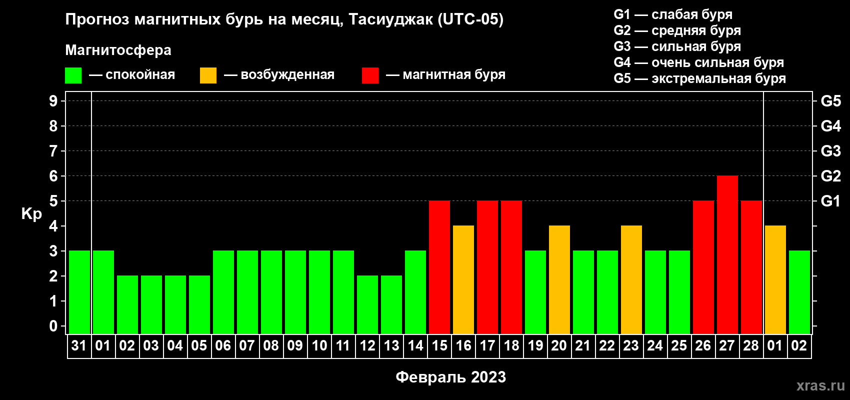 Прогноз максимального суточного геомагнитного индекса Kp на <b>1 месяц</b> (31 день) <b>с 31 января по 02 марта 2023 г</b>