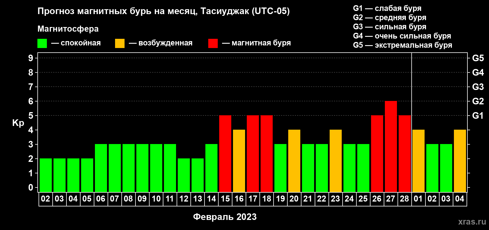 Прогноз максимального суточного геомагнитного индекса Kp на <b>1 месяц</b> (31 день) <b>с 02 февраля по 04 марта 2023 г</b>