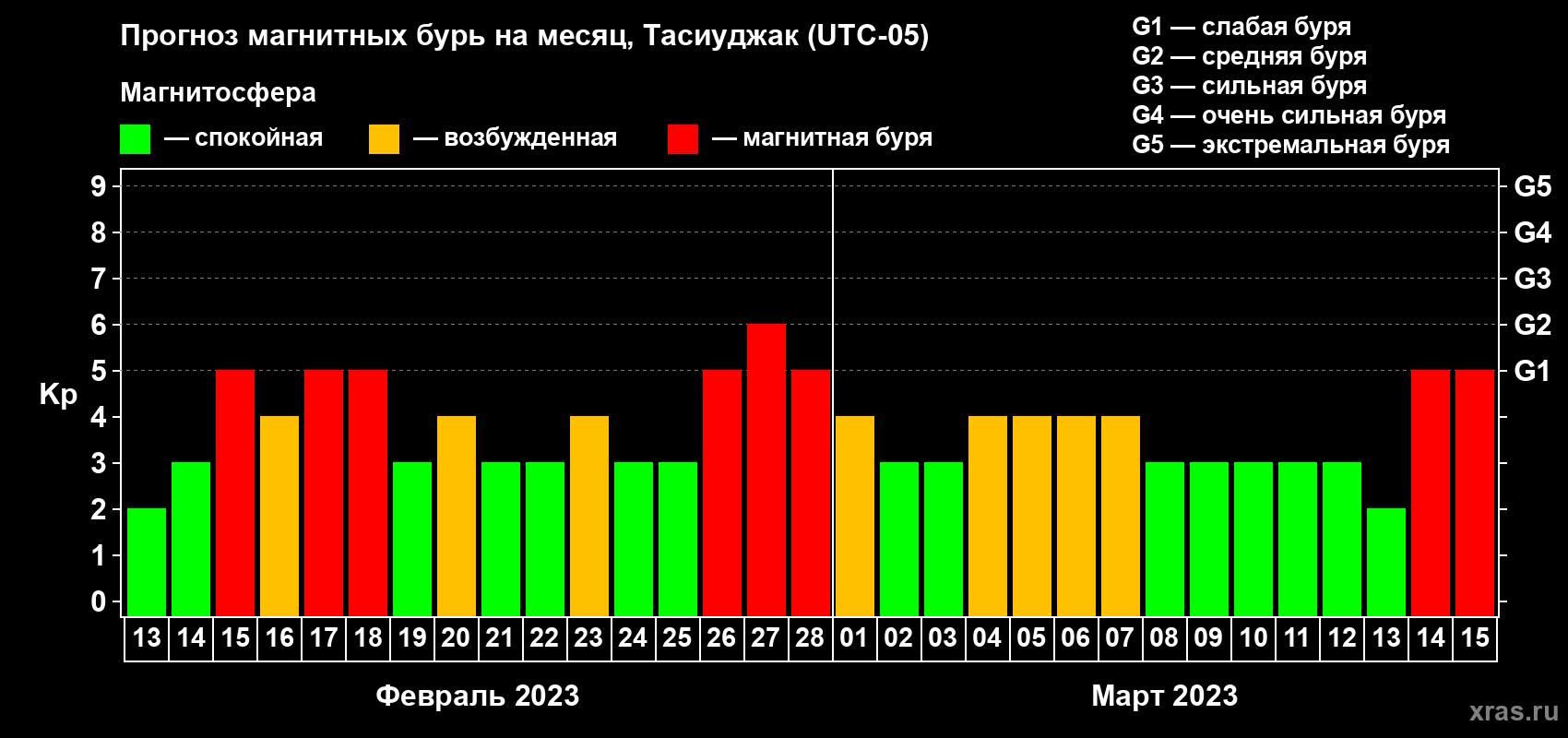 Прогноз максимального суточного геомагнитного индекса Kp на <b>1 месяц</b> (31 день) <b>с 13 февраля по 15 марта 2023 г</b>
