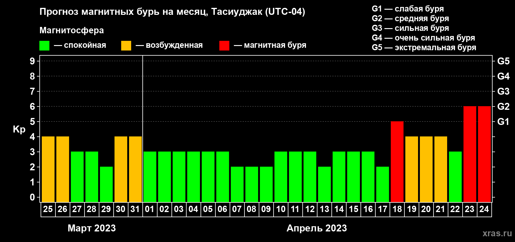 Прогноз максимального суточного геомагнитного индекса Kp на <b>1 месяц</b> (31 день) <b>с 25 марта по 24 апреля 2023 г</b>