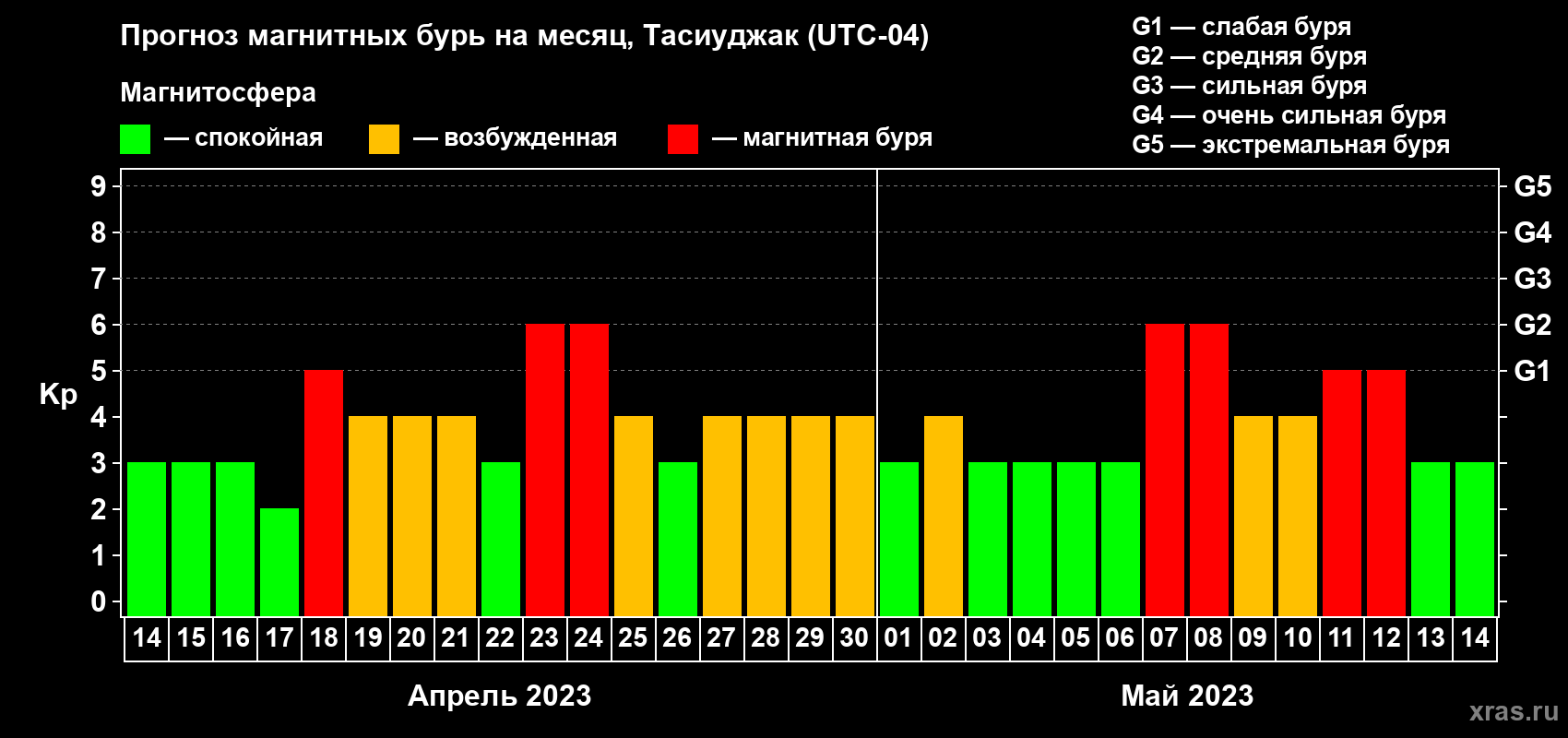 Прогноз максимального суточного геомагнитного индекса Kp на <b>1 месяц</b> (31 день) <b>с 14 апреля по 14 мая 2023 г</b>