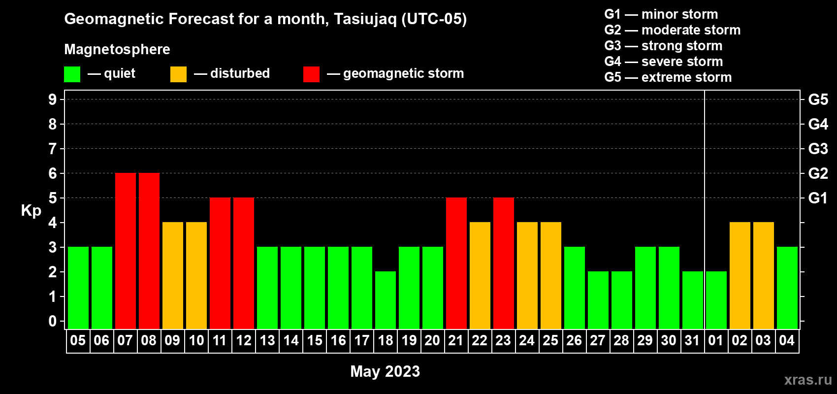 Forecast of the daily maximal value of geomagnetic index Kp for <b>1 month</b> (31 days) <b>from May 05, 2023 to Jun 04, 2023</b>