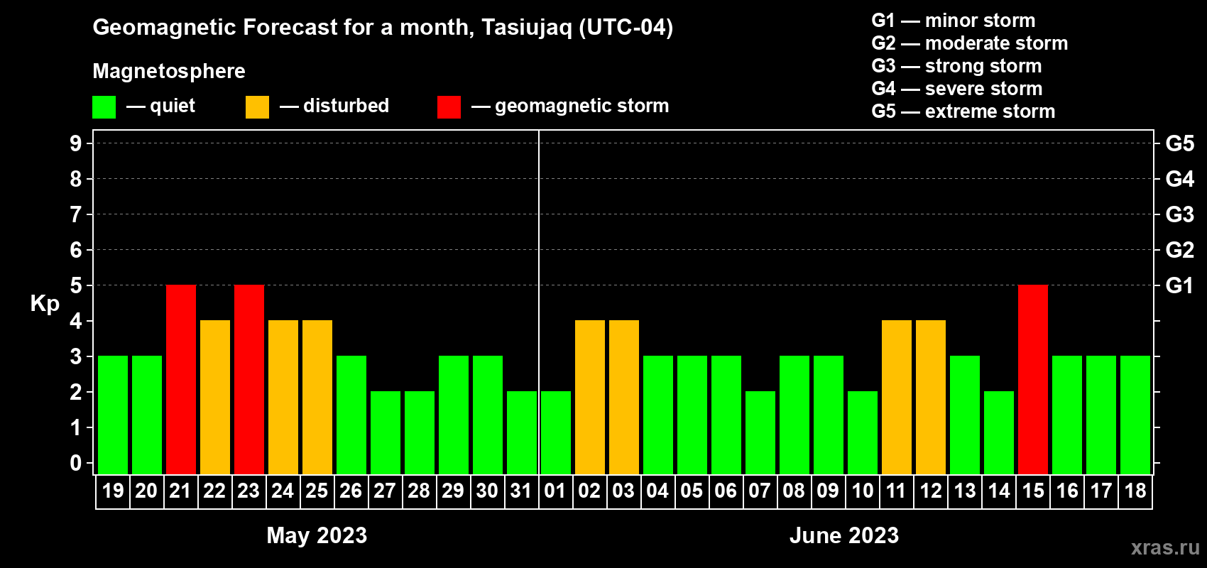 Forecast of the daily maximal value of geomagnetic index Kp for <b>1 month</b> (31 days) <b>from May 19, 2023 to Jun 18, 2023</b>