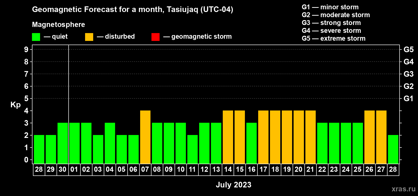 Forecast of the daily maximal value of geomagnetic index Kp for <b>1 month</b> (31 days) <b>from Jun 28, 2023 to Jul 28, 2023</b>
