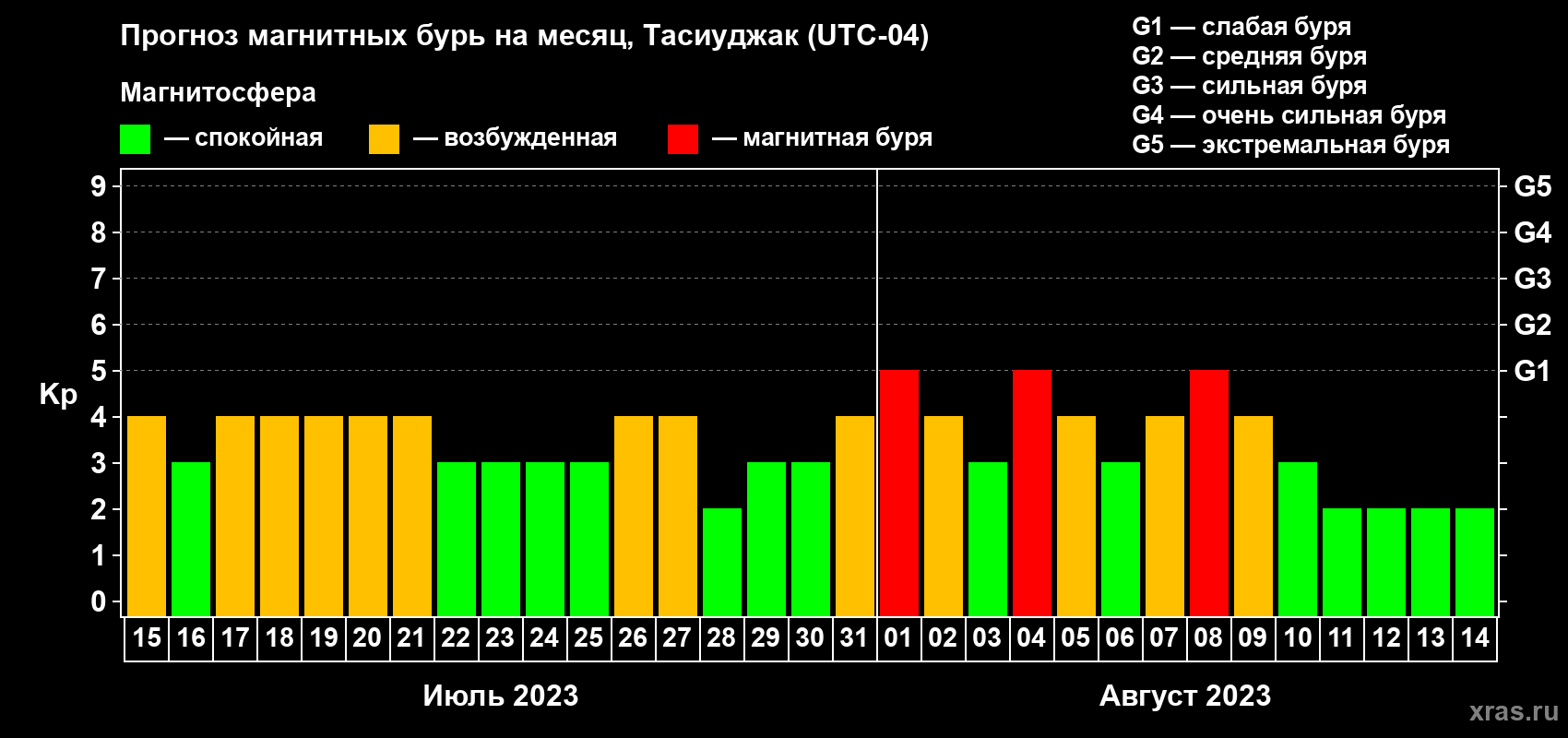 Прогноз максимального суточного геомагнитного индекса Kp на <b>1 месяц</b> (31 день) <b>с 15 июля по 14 августа 2023 г</b>