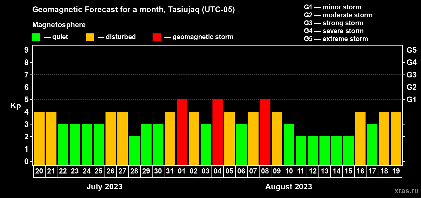 Forecast of the daily maximal value of geomagnetic index Kp for <b>1 month</b> (31 days) <b>from Jul 20, 2023 to Aug 19, 2023</b>