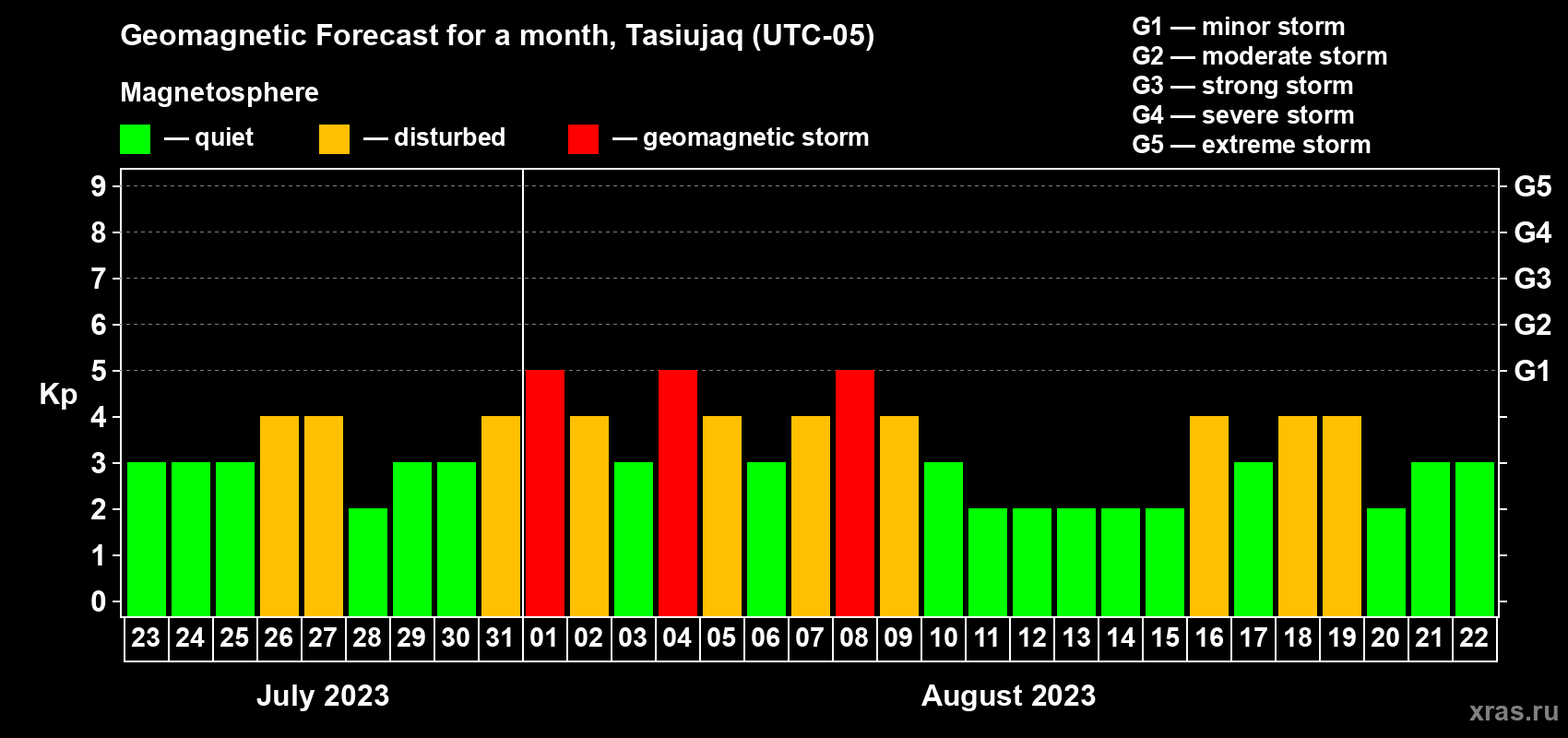 Forecast of the daily maximal value of geomagnetic index Kp for <b>1 month</b> (31 days) <b>from Jul 23, 2023 to Aug 22, 2023</b>