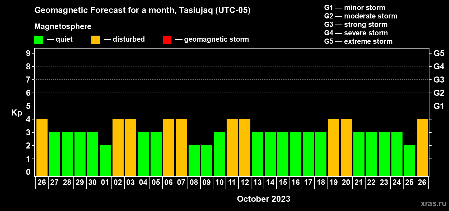 Forecast of the daily maximal value of geomagnetic index Kp for <b>1 month</b> (31 days) <b>from Sep 26, 2023 to Oct 26, 2023</b>