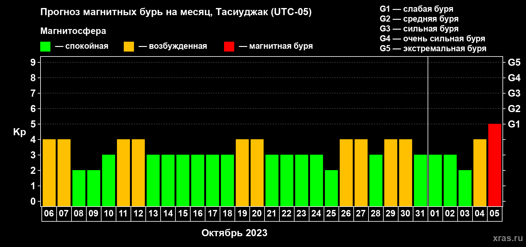 Прогноз максимального суточного геомагнитного индекса Kp на <b>1 месяц</b> (31 день) <b>с 06 октября по 05 ноября 2023 г</b>